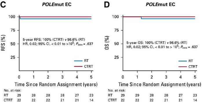 POLE突变型EC患者RFS和OS Kaplan-Meier生存曲线_子宫内膜癌的分子分型_ ■澳门十大棋牌排行榜最新■澳门十大棋牌排行榜推荐 